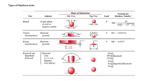 most common hardness test|hardness test sample size.